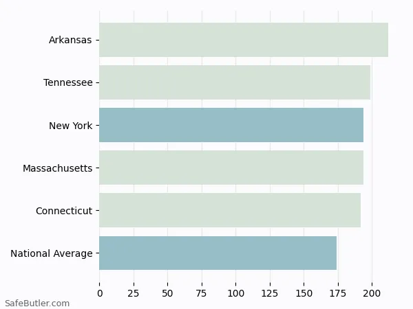 A bar chart comparing Renters insurance in New York