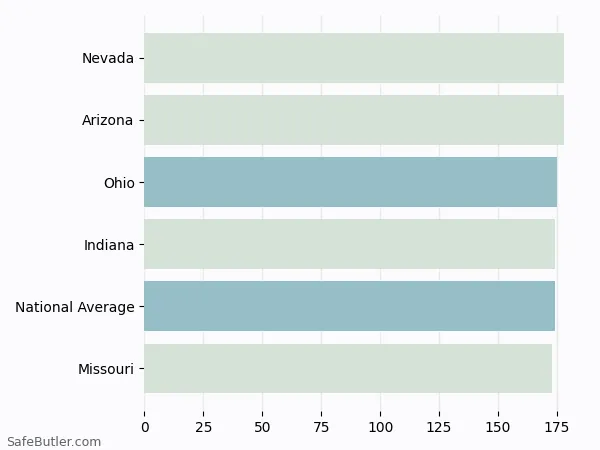 A bar chart comparing Renters insurance in Ohio