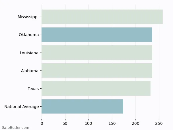 A bar chart comparing Renters insurance in Oklahoma