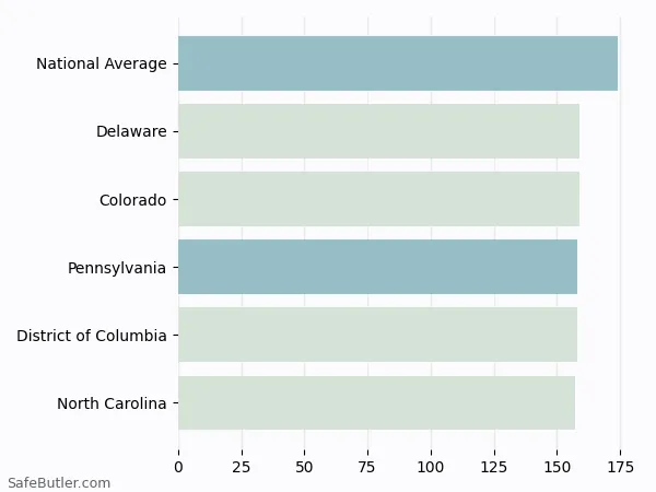 A bar chart comparing Renters insurance in Pennsylvania