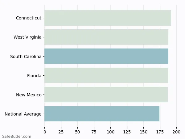 A bar chart comparing Renters insurance in South Carolina