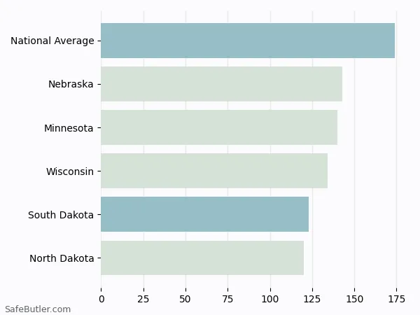 A bar chart comparing Renters insurance in South Dakota