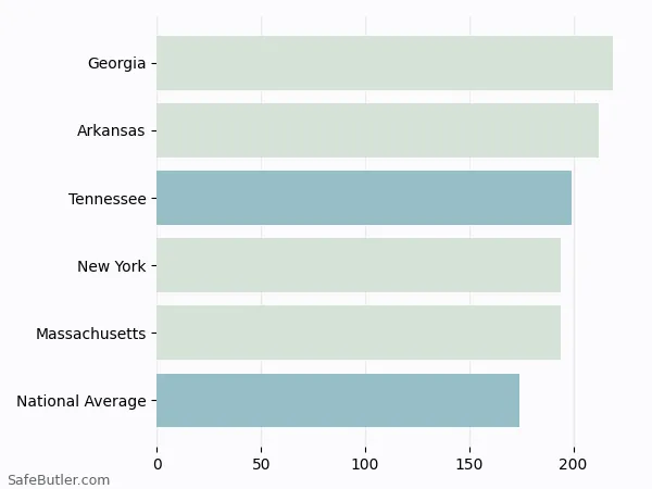 A bar chart comparing Renters insurance in Tennessee