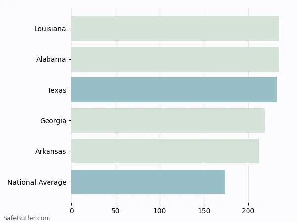 A bar chart comparing Renters insurance in Texas