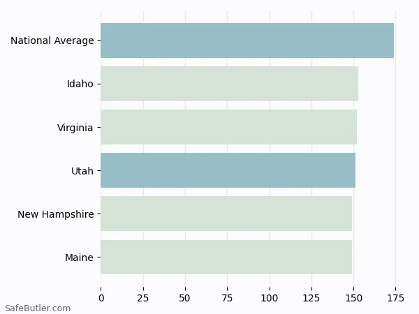 A bar chart comparing Renters insurance in Utah