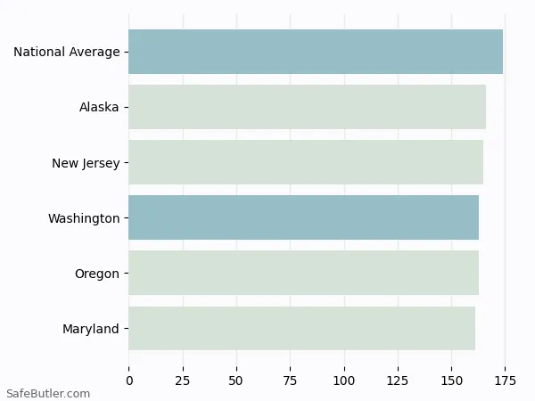 A bar chart comparing Renters insurance in Washington