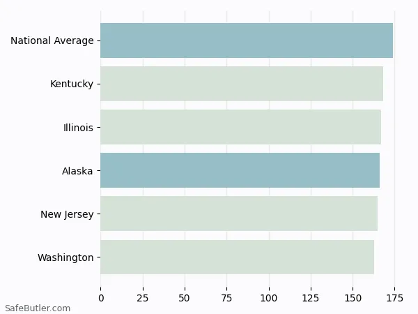 A bar chart comparing Renters insurance in Alaska A bar chart comparing Renters insurance in Alaska
