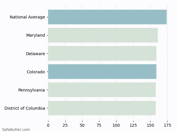 A bar chart comparing Renters insurance in Colorado A bar chart comparing Renters insurance in Colorado