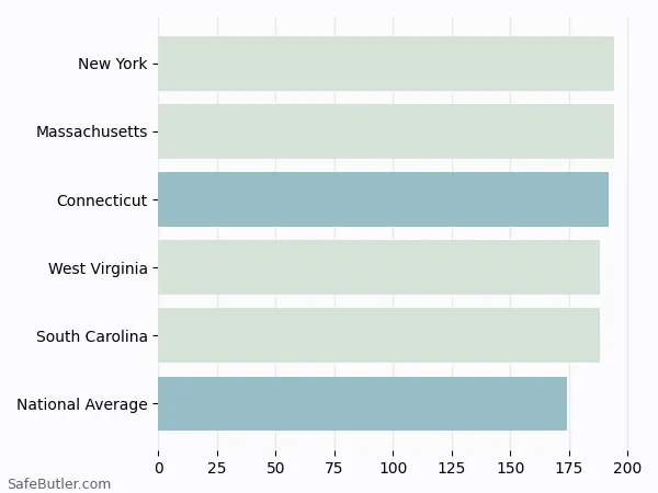 A bar chart comparing Renters insurance in Connecticut A bar chart comparing Renters insurance in Connecticut