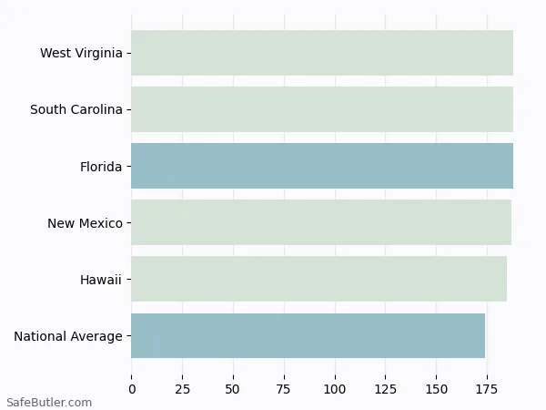 A bar chart comparing Renters insurance in Florida A bar chart comparing Renters insurance in Florida