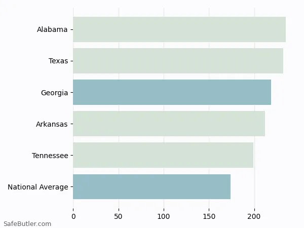 A bar chart comparing Renters insurance in Georgia A bar chart comparing Renters insurance in Georgia
