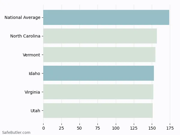 A bar chart comparing Renters insurance in Idaho A bar chart comparing Renters insurance in Idaho