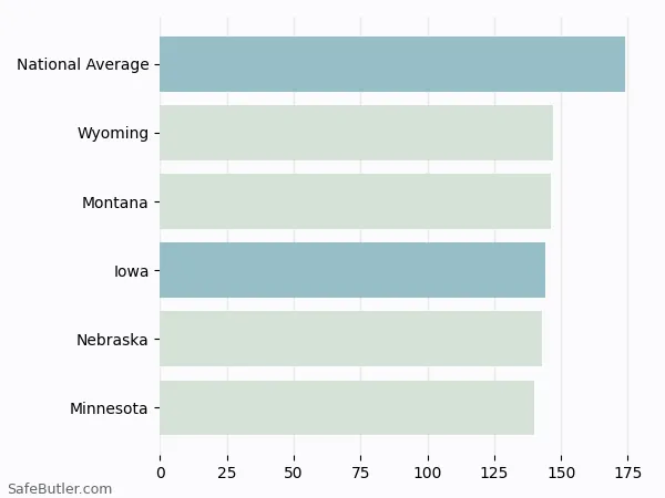 A bar chart comparing Renters insurance in Iowa A bar chart comparing Renters insurance in Iowa