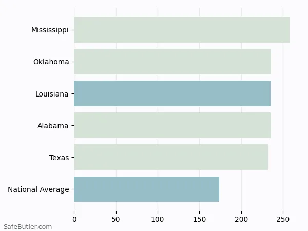 A bar chart comparing Renters insurance in Louisiana A bar chart comparing Renters insurance in Louisiana