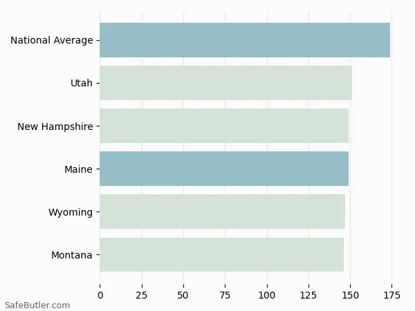 A bar chart comparing Renters insurance in Maine A bar chart comparing Renters insurance in Maine