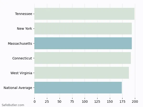 A bar chart comparing Renters insurance in Massachusetts A bar chart comparing Renters insurance in Massachusetts