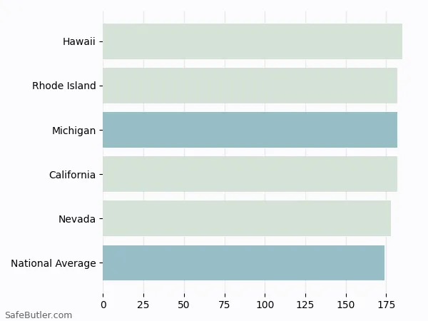 A bar chart comparing Renters insurance in Michigan A bar chart comparing Renters insurance in Michigan