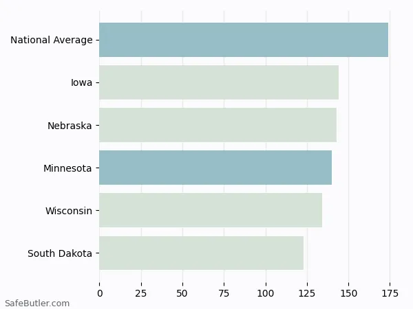 A bar chart comparing Renters insurance in Minnesota A bar chart comparing Renters insurance in Minnesota