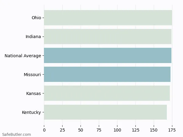 A bar chart comparing Renters insurance in Missouri A bar chart comparing Renters insurance in Missouri