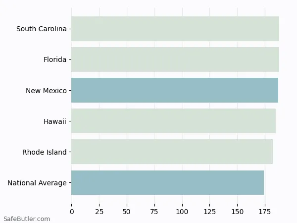 A bar chart comparing Renters insurance in New Mexico A bar chart comparing Renters insurance in New Mexico