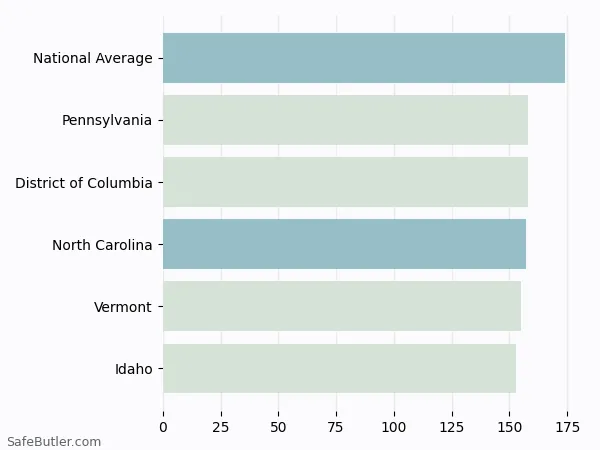 A bar chart comparing Renters insurance in North Carolina A bar chart comparing Renters insurance in North Carolina