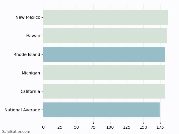 A bar chart comparing Renters insurance in Rhode Island A bar chart comparing Renters insurance in Rhode Island