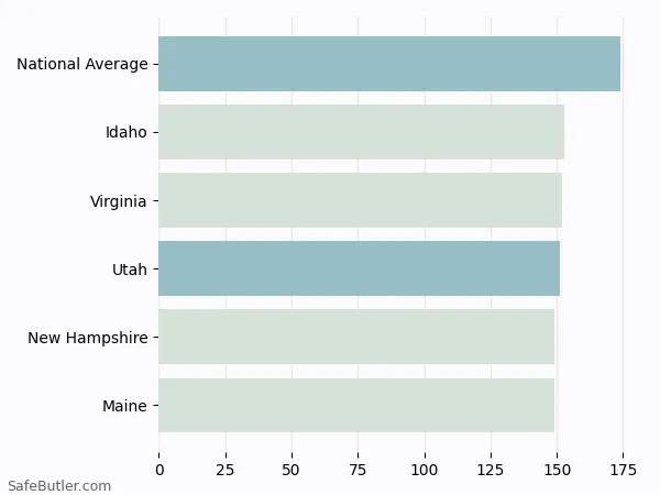 A bar chart comparing Renters insurance in Utah A bar chart comparing Renters insurance in Utah