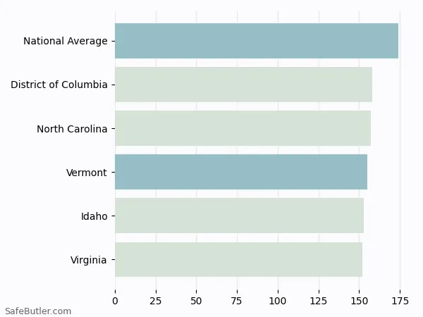 A bar chart comparing Renters insurance in Vermont A bar chart comparing Renters insurance in Vermont